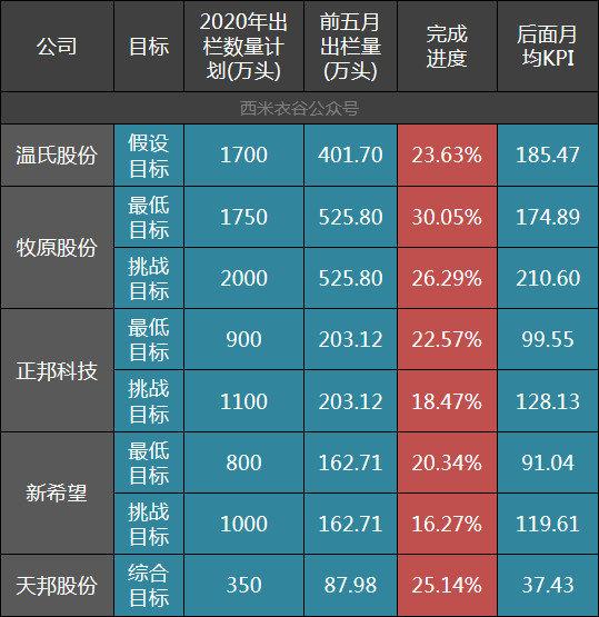 温氏股份、牧原股份、正邦科技、新希望、天邦前五月养猪数据对比