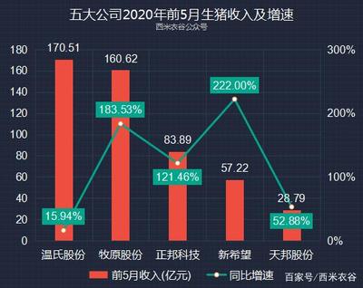 温氏股份、牧原股份、正邦科技、新希望、天邦前五月养猪数据对比